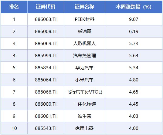 本周A股市场涨跌榜：机器人等概念轮番表现，热门股集体杀跌