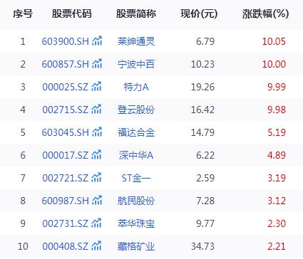 黄金行情大爆发，73只核心概念股谁最“牛气冲天”？