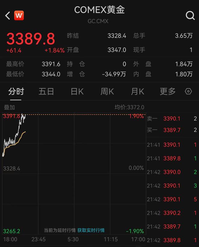 黄金再创新高！中国黄金期货价格首次突破800元/克