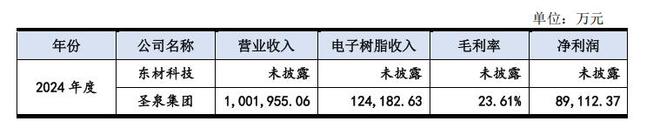 同宇新材IPO：营收波动恐难达标，产能与客户难题待解