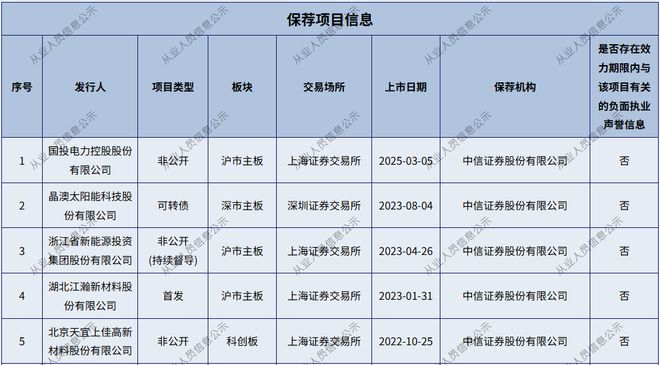 保荐职责履行不到位，中信证券、国投证券及6名保代被监管警示