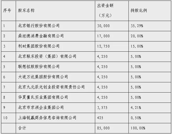 北银消费金融：今年首笔个人不良推售，起价仅0.74折