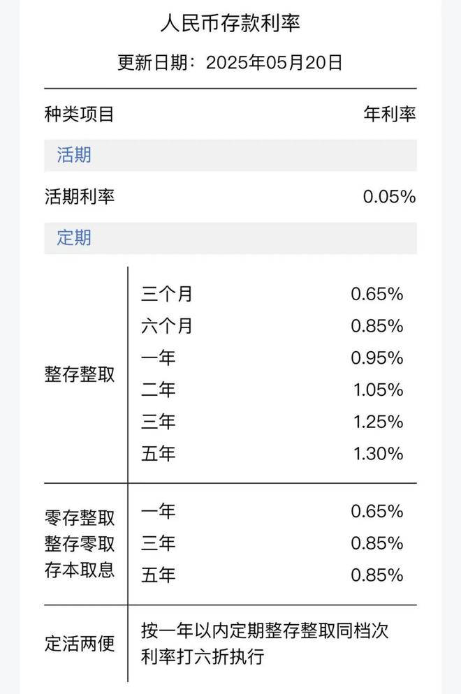 六大行集体下调存款利率！最大降幅25个基点，10万存5年利息少1250元
