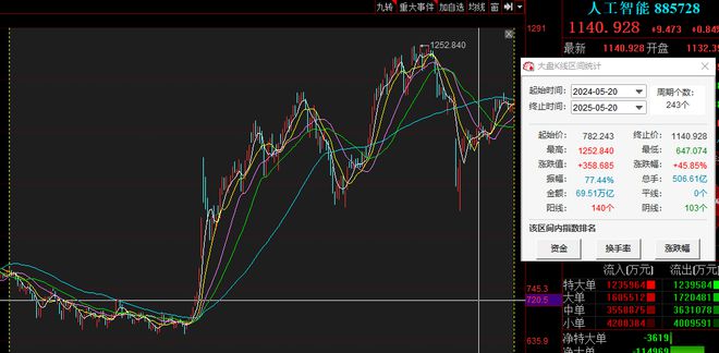 AI概念累计年涨幅达45.85%，656家公司“起飞”