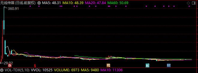 AI概念累计年涨幅达45.85%，656家公司“起飞”