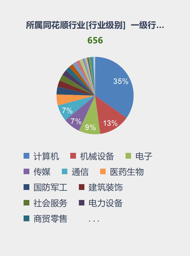 AI概念累计年涨幅达45.85%，656家公司“起飞”