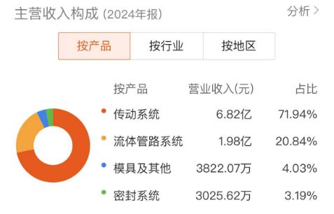 丰茂股份：业绩连续三年增长，切入新赛道已获1.7亿元定点订单