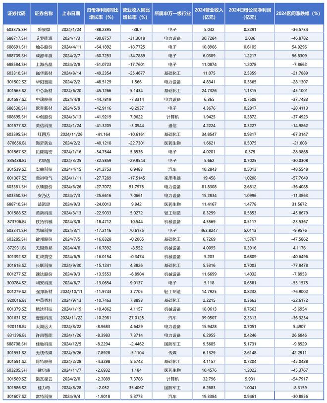 2024年100只新股业绩压力测试：43只个股上市即暴雷，盛景微最惨