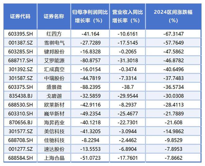 2024年100只新股业绩压力测试：43只个股上市即暴雷，盛景微最惨