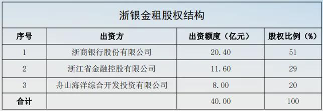 浙银金租“踩雷”了，曝知名医美5笔逾期债务，涉数千万