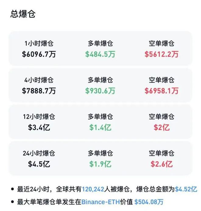 比特币再创历史新高，最高涨破11.09万美元，超12万人爆仓