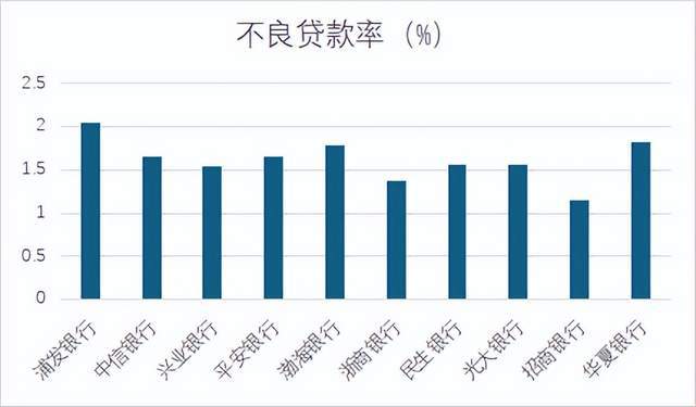 不到1折转让27亿不良资产，浦发银行下的什么棋？