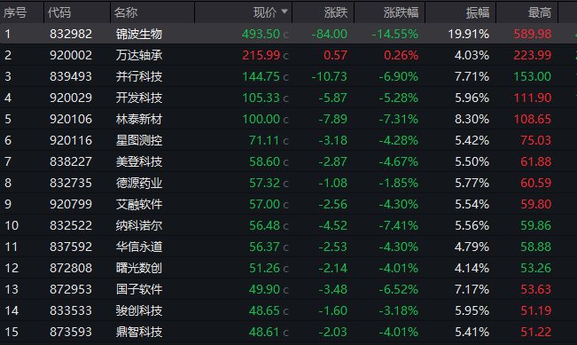 锦波生物今日跌超14%，此前获多只基金重仓，有基金年内收益近80%