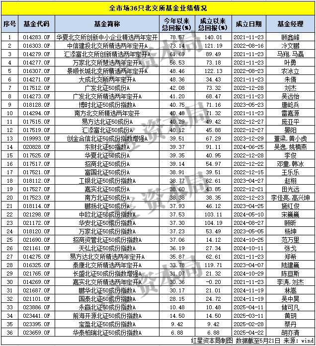 锦波生物今日跌超14%，此前获多只基金重仓，有基金年内收益近80%