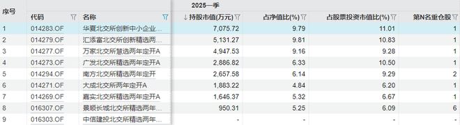 锦波生物今日跌超14%，此前获多只基金重仓，有基金年内收益近80%