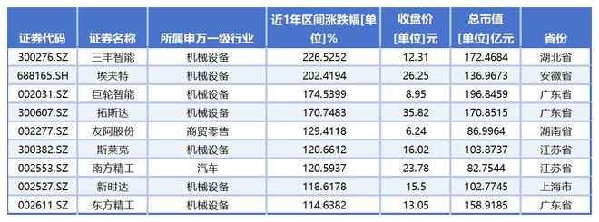 迎接机器人产业万亿市场新图景，A股百余只概念股掀起狂欢盛宴