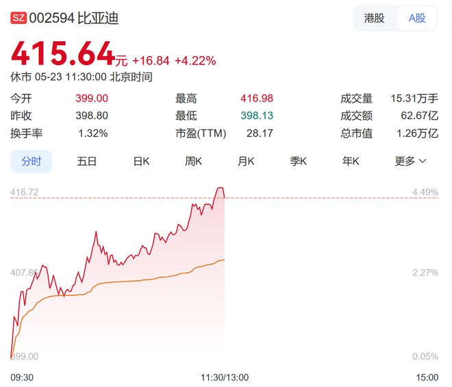比亚迪官宣：赵心童成为冠军形象大使！欧洲销量首次超越特斯拉，4月飙升169%！