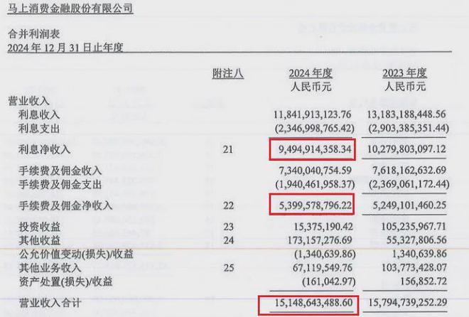 马上消费金融：去年营收罕见下滑，代理催收费飙到31亿