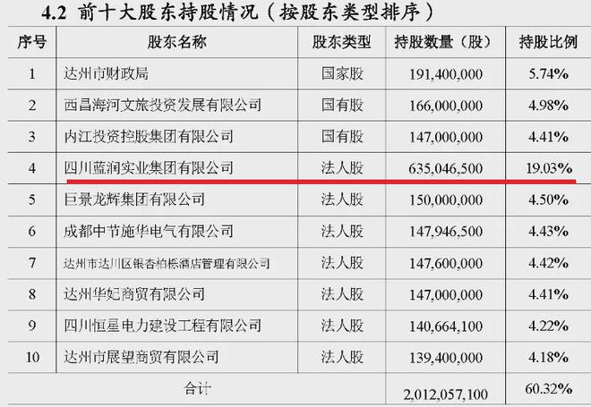 达州银行新变局：蓝润退出第一大股东，国有股已占到72%