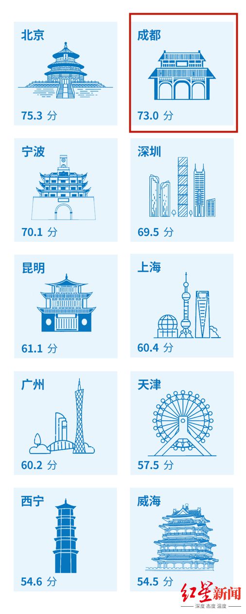 这份报告出炉，成都全国第二！