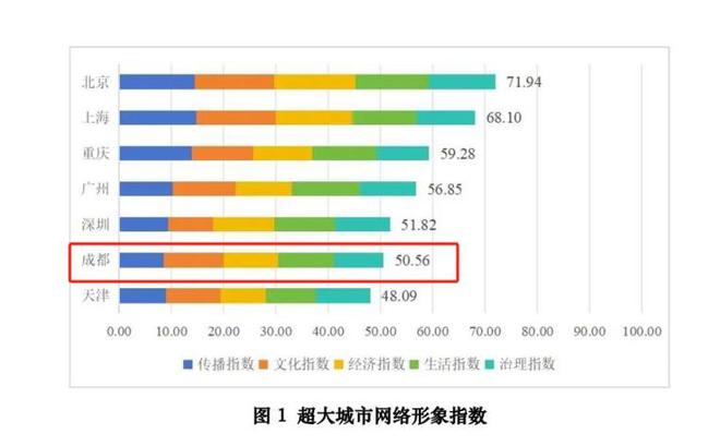 2025城市网络形象报告发布！成都多项维度均进全国前十