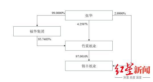 乐山亿万富豪实控，四川前“卷烟纸大王”拟2.68亿“卖身”