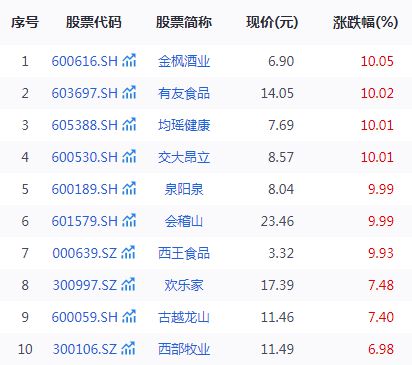 最近一年已诞生10只翻倍股，食品饮料板块最高个股涨幅超350%