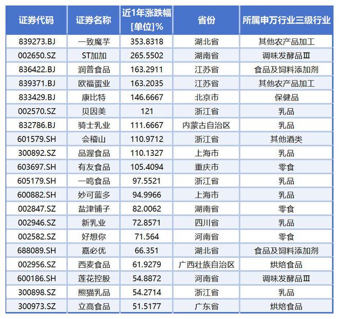 最近一年已诞生10只翻倍股，食品饮料板块最高个股涨幅超350%