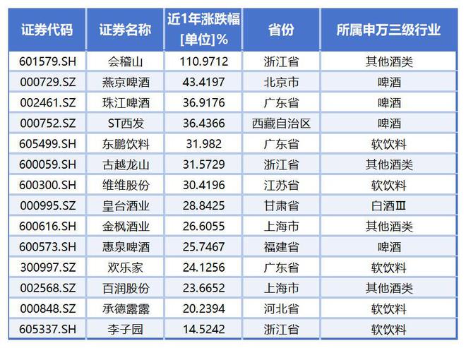 最近一年已诞生10只翻倍股，食品饮料板块最高个股涨幅超350%