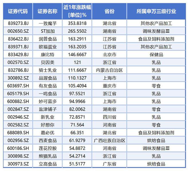 最近一年已诞生10只翻倍股，食品饮料板块最高个股涨幅超350%
