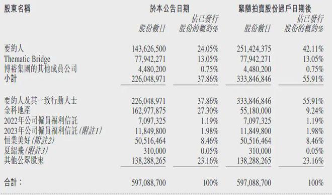 金科服务：被资本彻底“拿下”，近3年连亏34亿