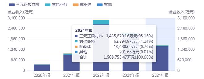 容百科技：主营产品销量增长价格下跌，股价哪能撑得住？