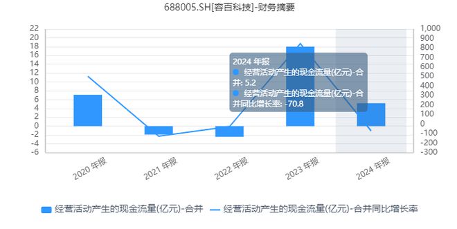容百科技：主营产品销量增长价格下跌，股价哪能撑得住？