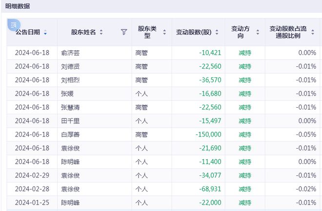 容百科技：主营产品销量增长价格下跌，股价哪能撑得住？