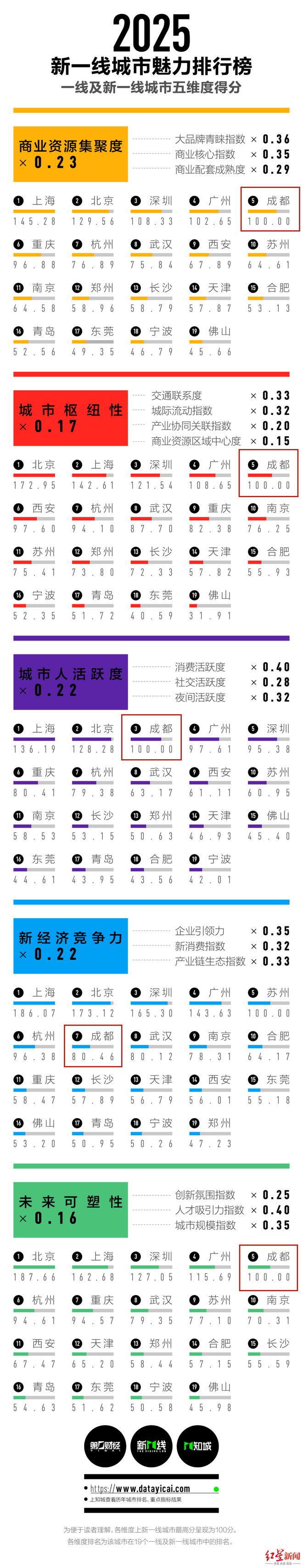 2025新一线城市官宣！成都连续11年稳居第一