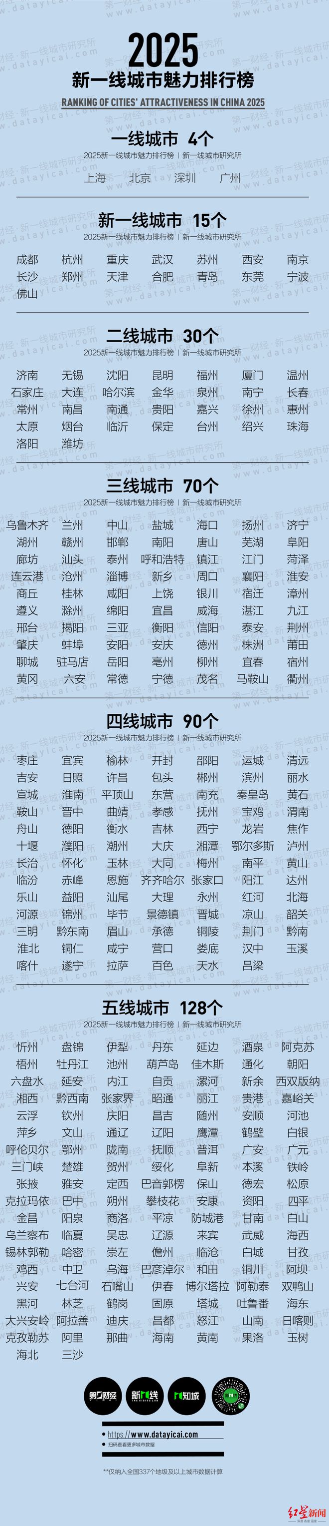 2025新一线城市官宣！成都连续11年稳居第一