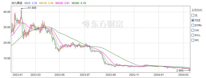 洪九果品停牌前要求员工掏钱认购股份，如今多名离职员工无法退还认购款