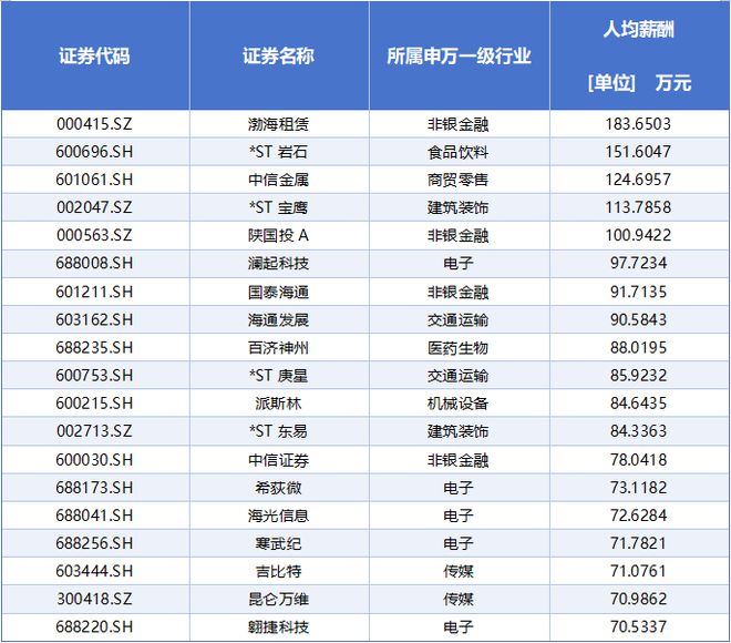 A股打工者地图：13位董事长年薪超1000万；20家年均收入不足5万