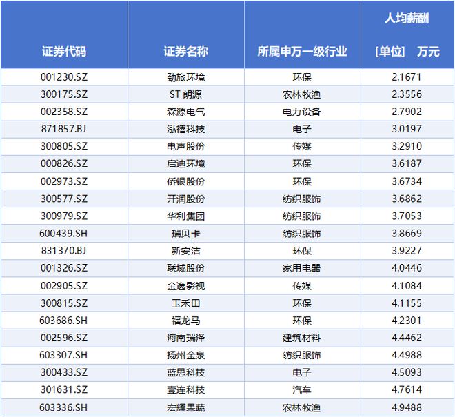 A股打工者地图：13位董事长年薪超1000万；20家年均收入不足5万