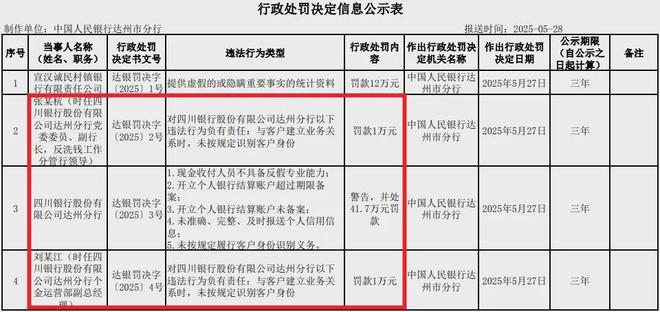 涉5项违法事实，四川银行某分行被罚近42万