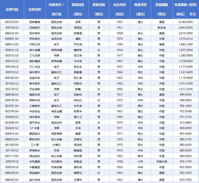 A股打工者地图：13位董事长年薪超1000万；20家年均收入不足5万