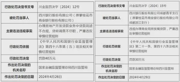 涉5项违法事实，四川银行某分行被罚近42万