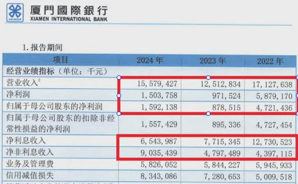 去年净利增五成，厦门国际银行遭匿名股东“沽空”千万股