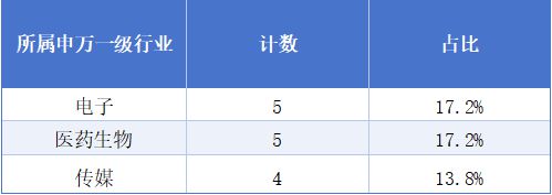 A股打工者地图：13位董事长年薪超1000万；20家年均收入不足5万