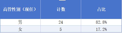 A股打工者地图：13位董事长年薪超1000万；20家年均收入不足5万