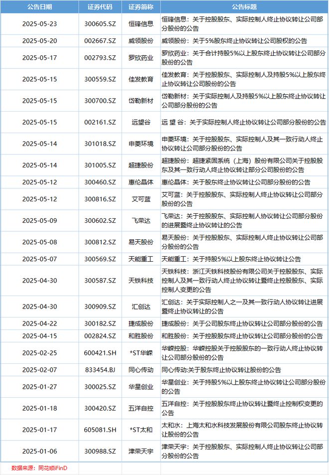上半年25家公司终止股权交易，协议转让遇冷！释放了什么信号？