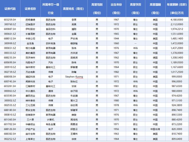 A股打工者地图：13位董事长年薪超1000万；20家年均收入不足5万