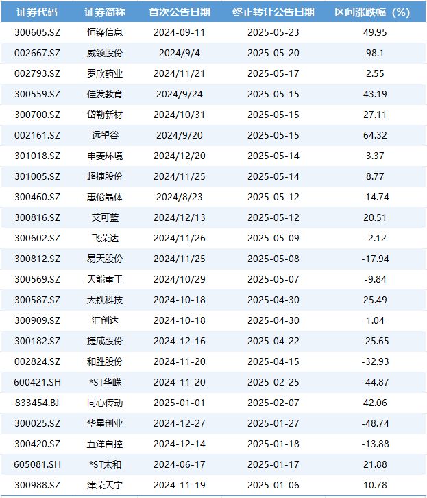 上半年25家公司终止股权交易，协议转让遇冷！释放了什么信号？