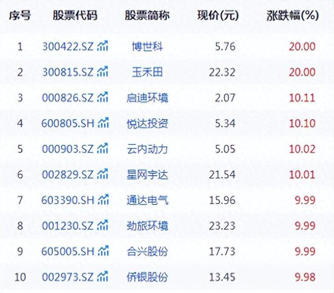 “AI+交通运输”来势汹汹，无人驾驶概念掀起涨停潮