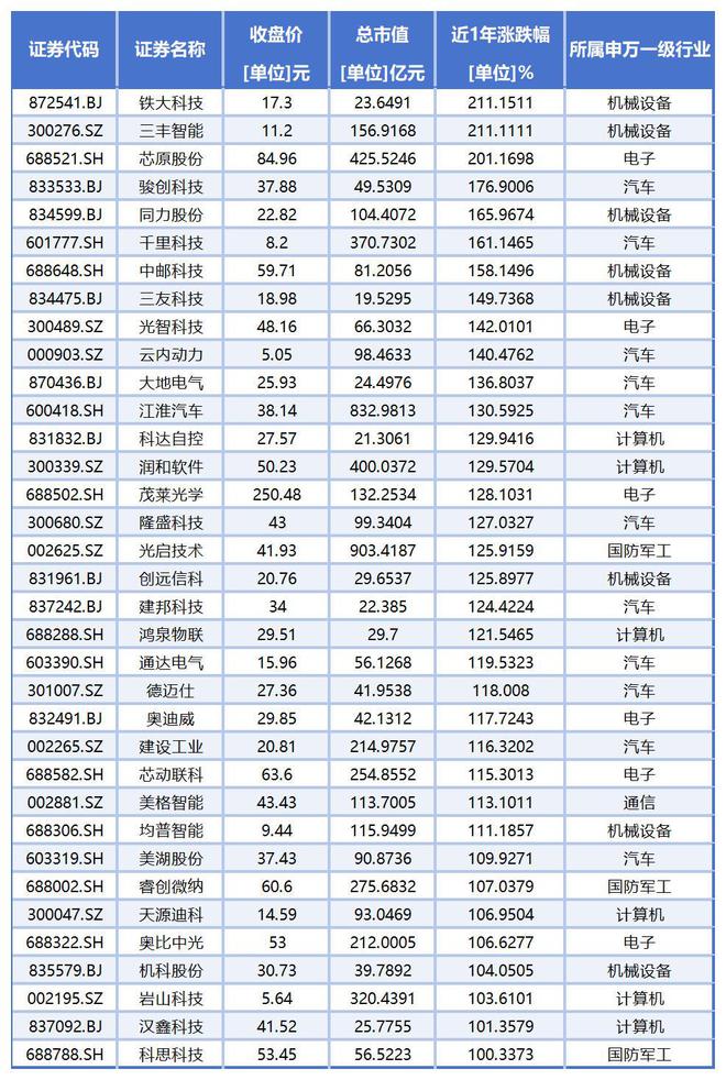 “AI+交通运输”来势汹汹，无人驾驶概念掀起涨停潮